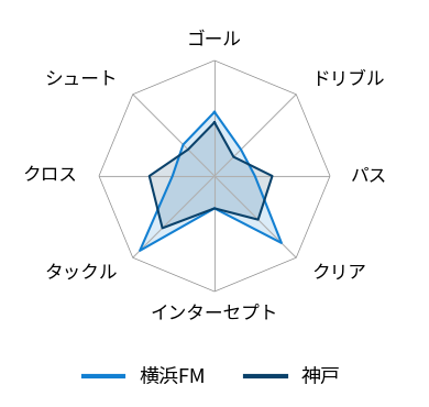 レーダーチャート