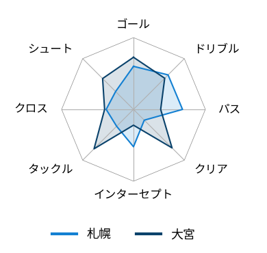 レーダーチャート