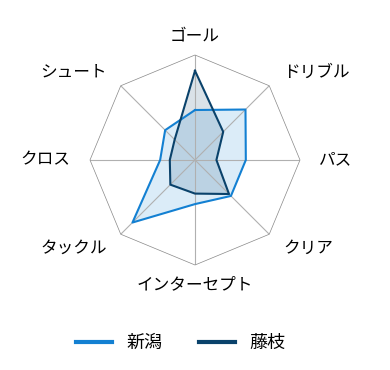 レーダーチャート