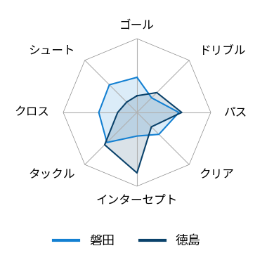 レーダーチャート