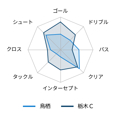レーダーチャート