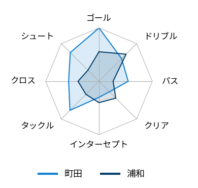 レーダーチャート