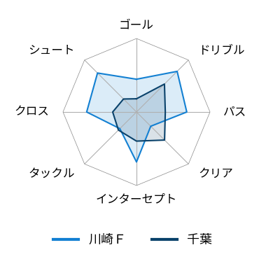 レーダーチャート