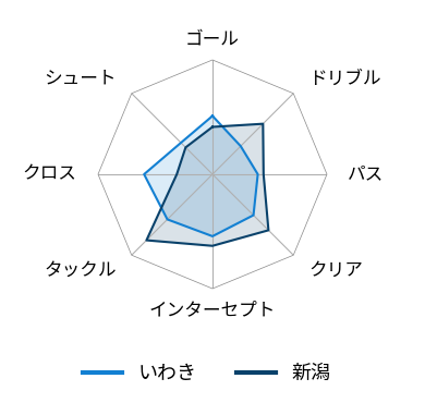 レーダーチャート