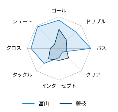 レーダーチャート