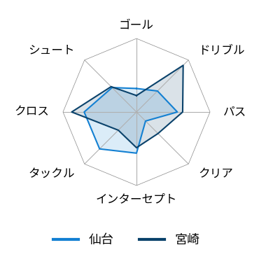 レーダーチャート