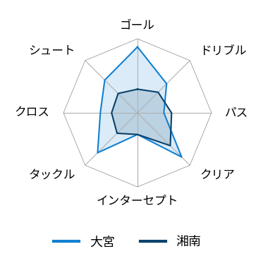 レーダーチャート