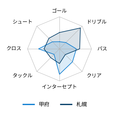 レーダーチャート
