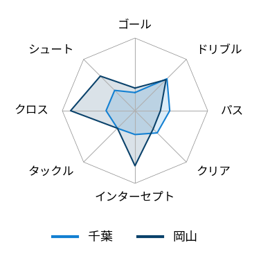 レーダーチャート