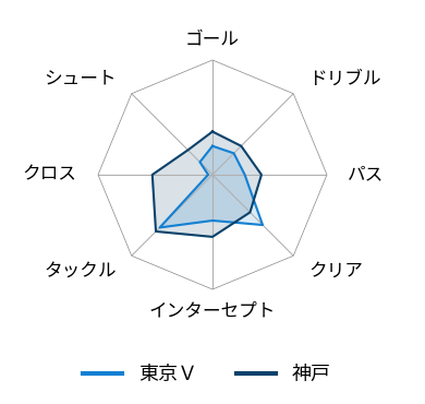 レーダーチャート