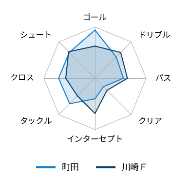 レーダーチャート