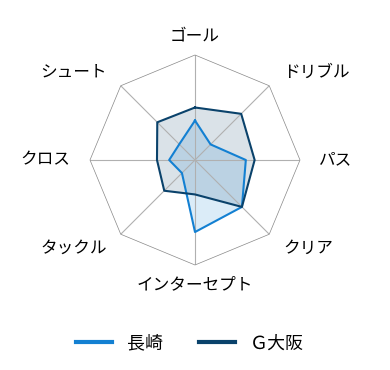 レーダーチャート