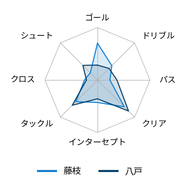 レーダーチャート