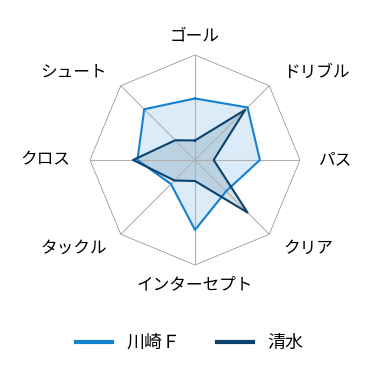 レーダーチャート