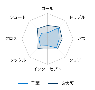 レーダーチャート