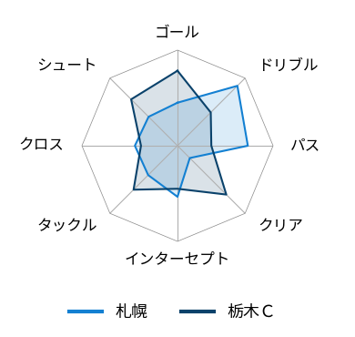 レーダーチャート