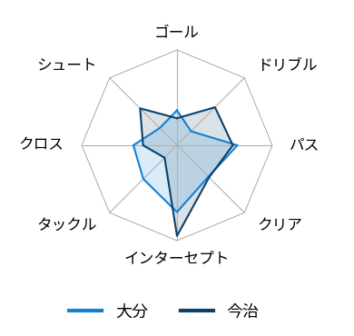 レーダーチャート