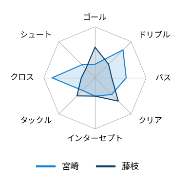 レーダーチャート