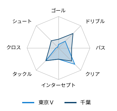 レーダーチャート