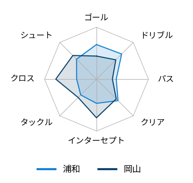 レーダーチャート