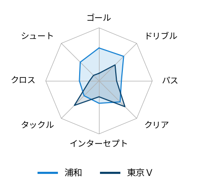 レーダーチャート