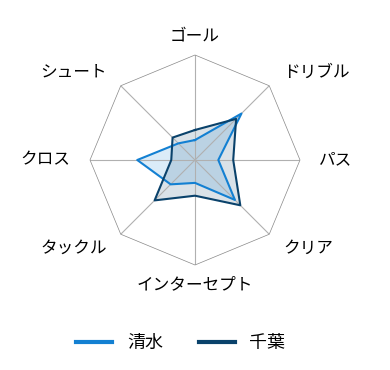 レーダーチャート