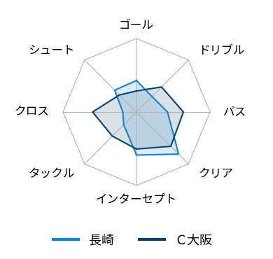レーダーチャート