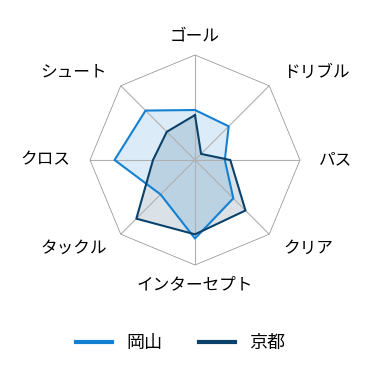 レーダーチャート