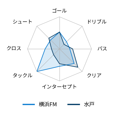 レーダーチャート