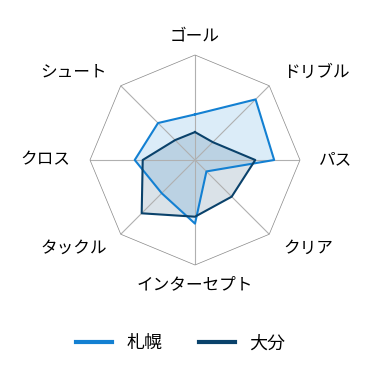 レーダーチャート