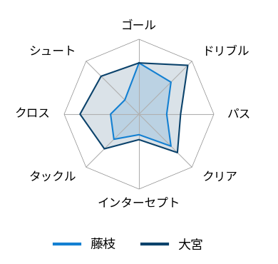 レーダーチャート