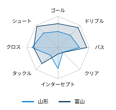 レーダーチャート