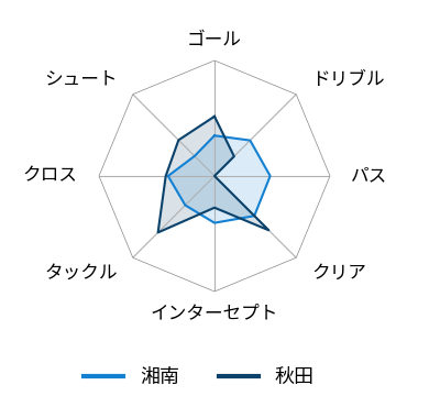 レーダーチャート