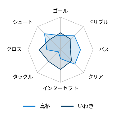 レーダーチャート