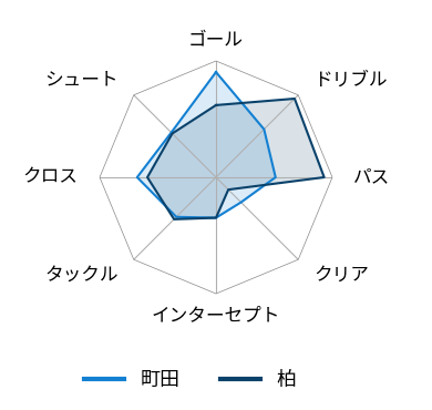 レーダーチャート