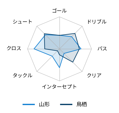 レーダーチャート