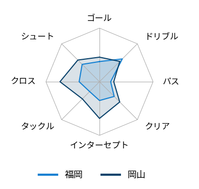 レーダーチャート