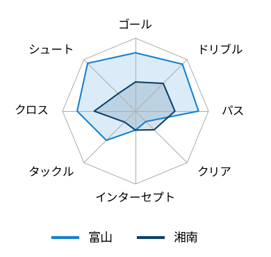 レーダーチャート