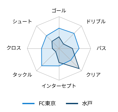 レーダーチャート