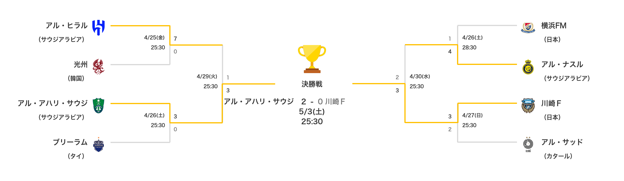 AFCチャンピオンズリーグエリートのトーナメント表