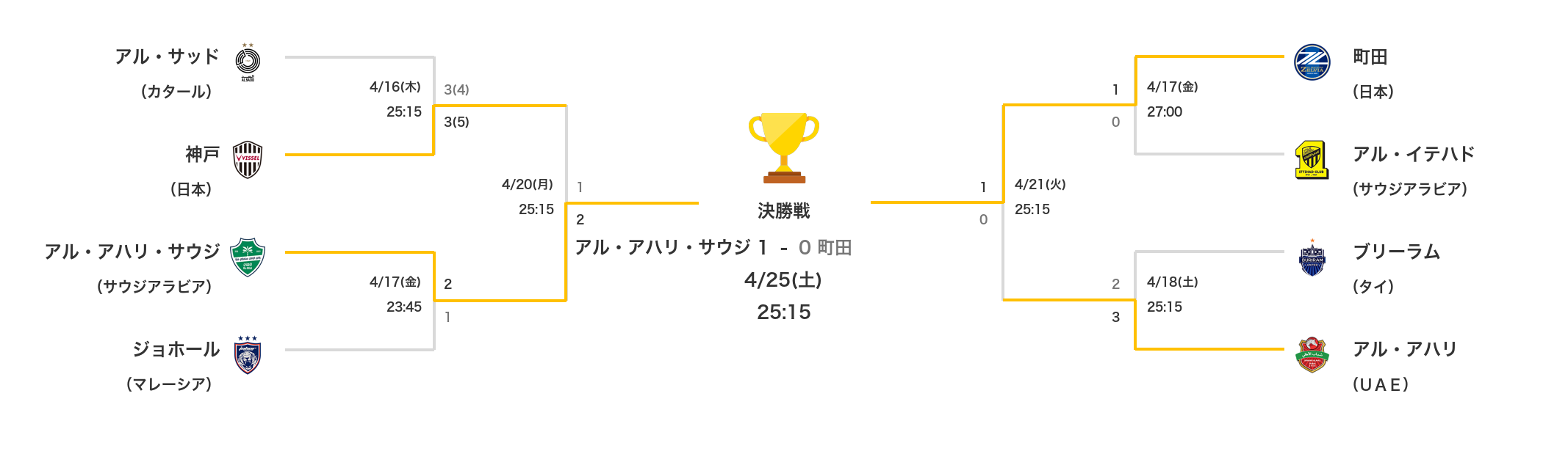 AFCチャンピオンズリーグエリートのトーナメント表