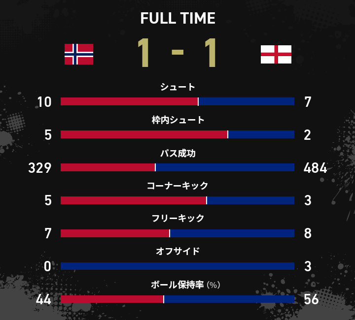 ワールドカップ - W杯 準々決勝 ノルウェー vs. イングランド - 試合