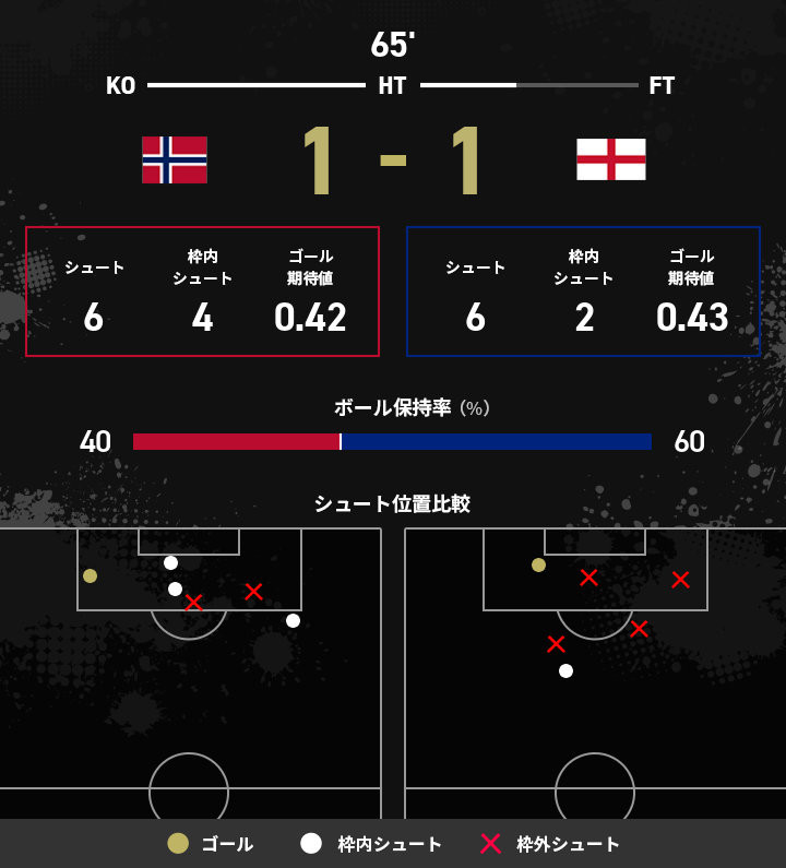 ワールドカップ - W杯 準々決勝 ノルウェー vs. イングランド - 試合